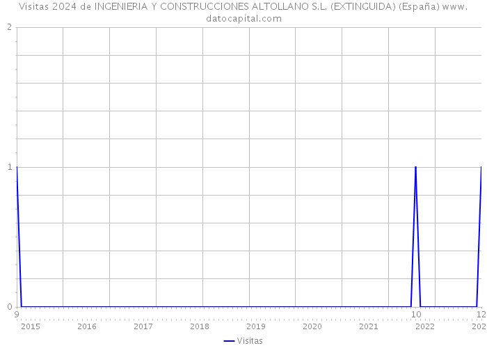Visitas 2024 de INGENIERIA Y CONSTRUCCIONES ALTOLLANO S.L. (EXTINGUIDA) (España) 