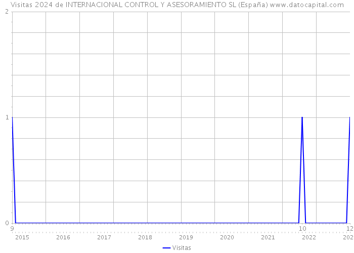 Visitas 2024 de INTERNACIONAL CONTROL Y ASESORAMIENTO SL (España) 