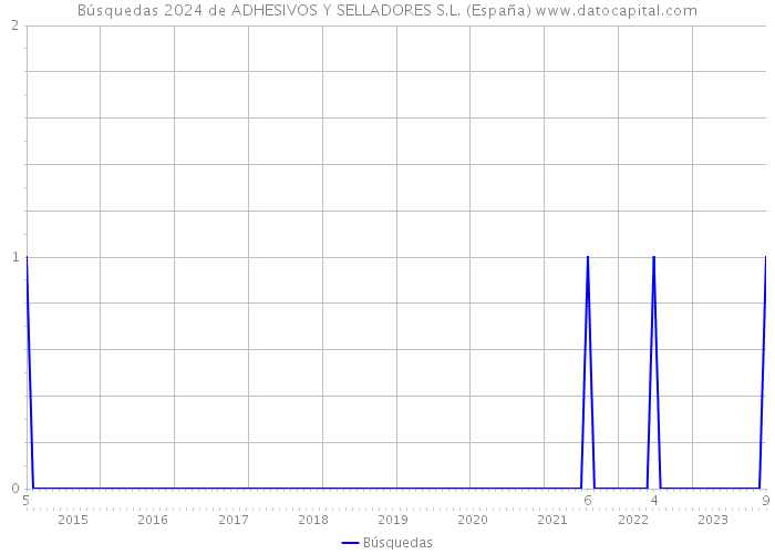 Búsquedas 2024 de ADHESIVOS Y SELLADORES S.L. (España) 