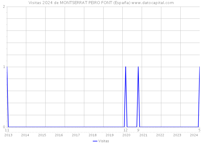 Visitas 2024 de MONTSERRAT PEIRO FONT (España) 