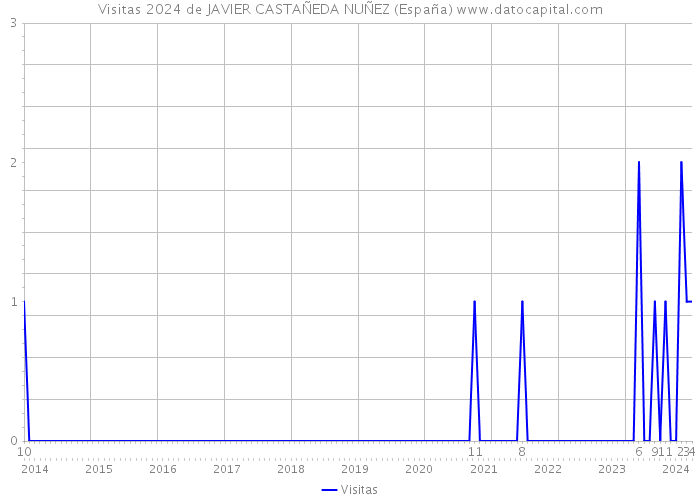 Visitas 2024 de JAVIER CASTAÑEDA NUÑEZ (España) 