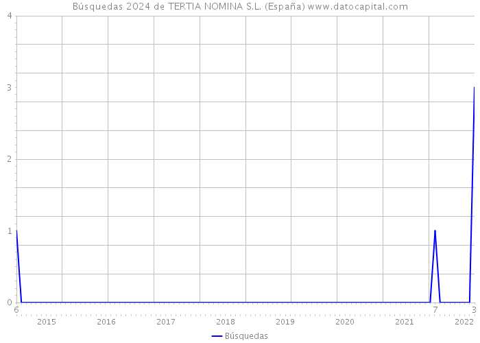 Búsquedas 2024 de TERTIA NOMINA S.L. (España) 