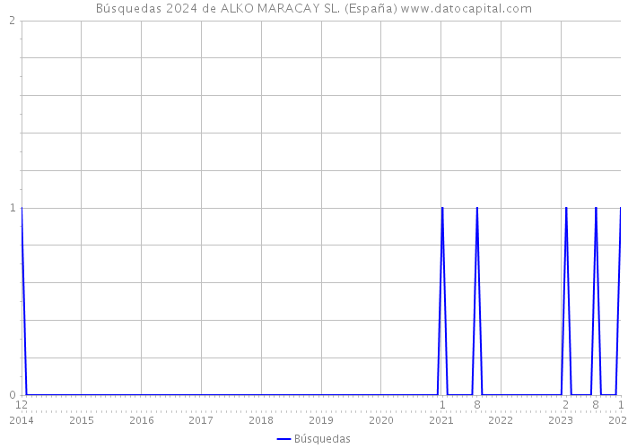 Búsquedas 2024 de ALKO MARACAY SL. (España) 