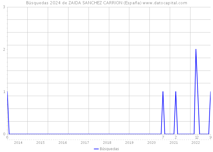 Búsquedas 2024 de ZAIDA SANCHEZ CARRION (España) 