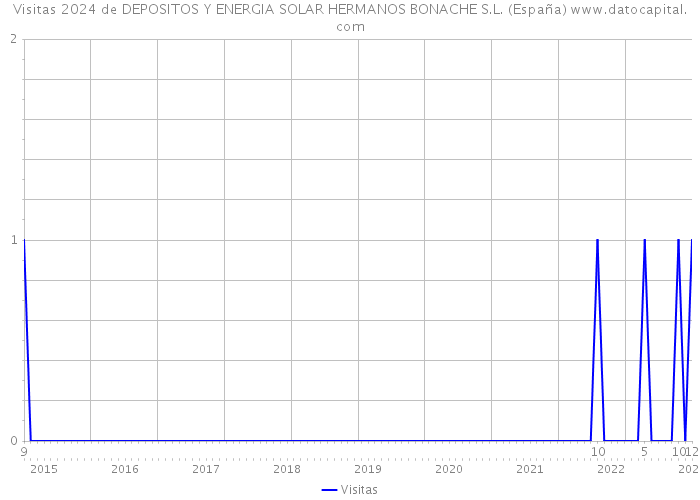 Visitas 2024 de DEPOSITOS Y ENERGIA SOLAR HERMANOS BONACHE S.L. (España) 