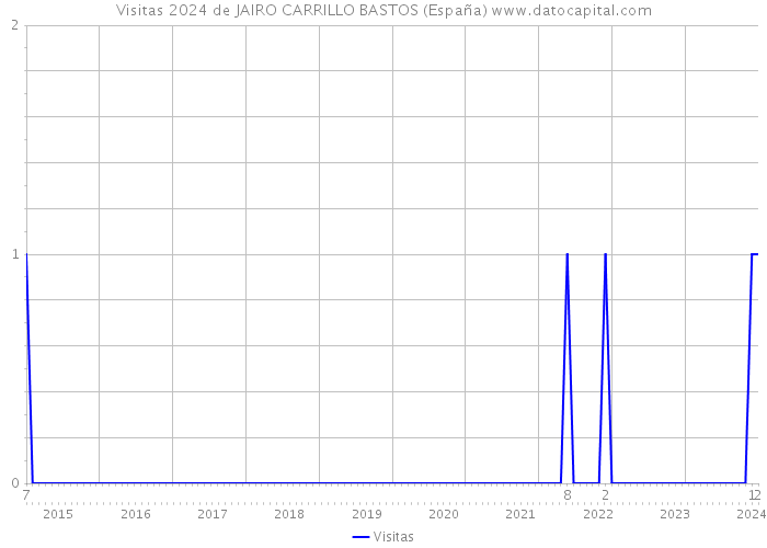 Visitas 2024 de JAIRO CARRILLO BASTOS (España) 