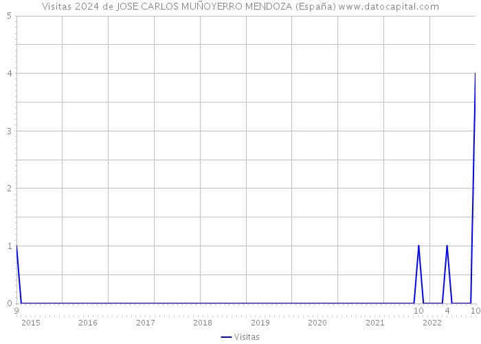 Visitas 2024 de JOSE CARLOS MUÑOYERRO MENDOZA (España) 