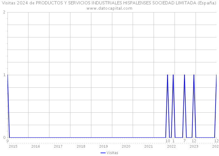 Visitas 2024 de PRODUCTOS Y SERVICIOS INDUSTRIALES HISPALENSES SOCIEDAD LIMITADA (España) 