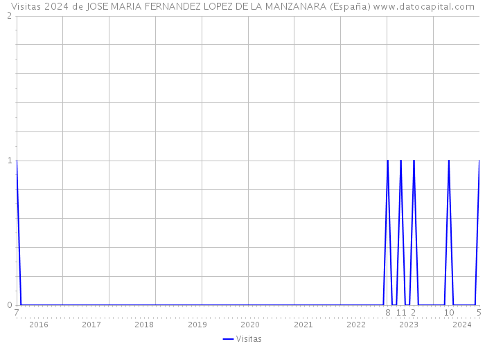 Visitas 2024 de JOSE MARIA FERNANDEZ LOPEZ DE LA MANZANARA (España) 