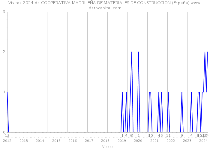 Visitas 2024 de COOPERATIVA MADRILEÑA DE MATERIALES DE CONSTRUCCION (España) 