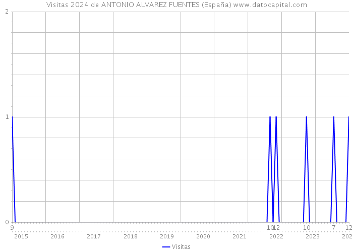 Visitas 2024 de ANTONIO ALVAREZ FUENTES (España) 