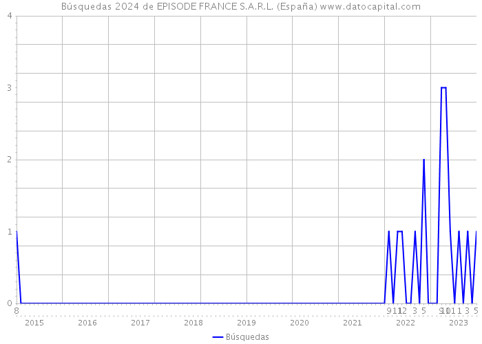 Búsquedas 2024 de EPISODE FRANCE S.A.R.L. (España) 