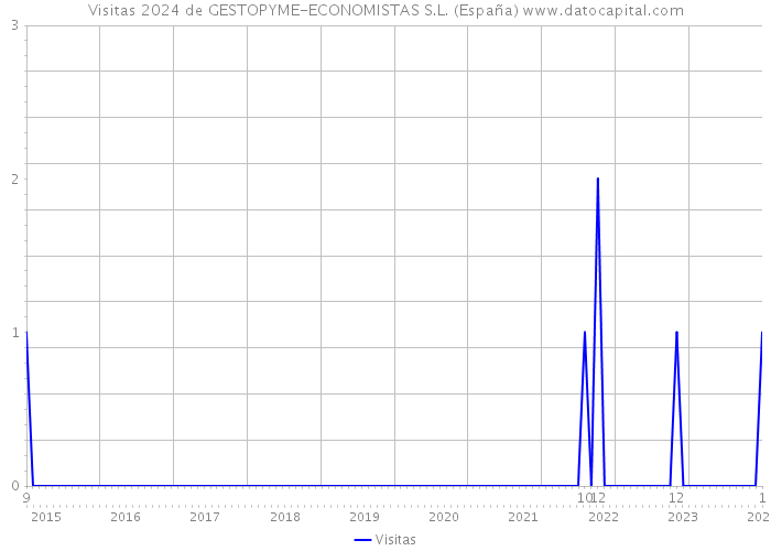 Visitas 2024 de GESTOPYME-ECONOMISTAS S.L. (España) 