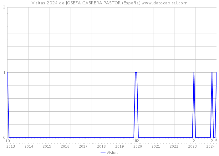 Visitas 2024 de JOSEFA CABRERA PASTOR (España) 