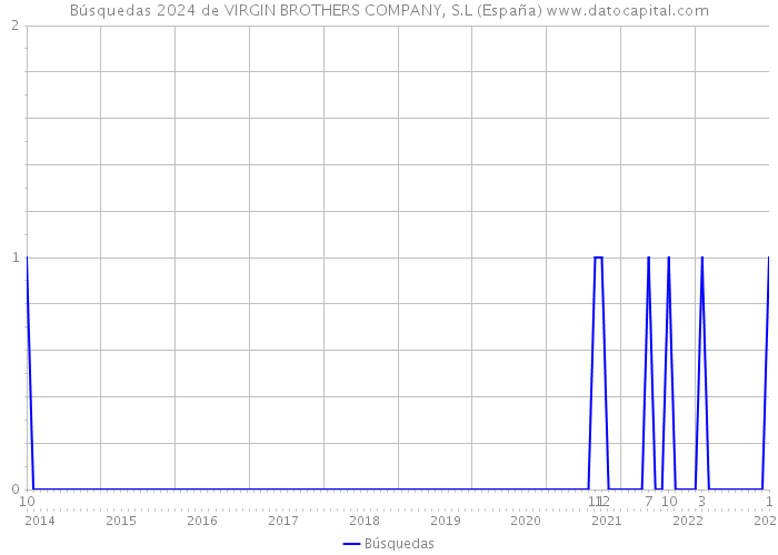 Búsquedas 2024 de VIRGIN BROTHERS COMPANY, S.L (España) 