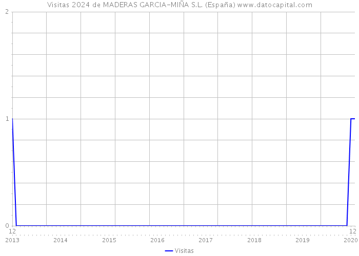 Visitas 2024 de MADERAS GARCIA-MIÑA S.L. (España) 