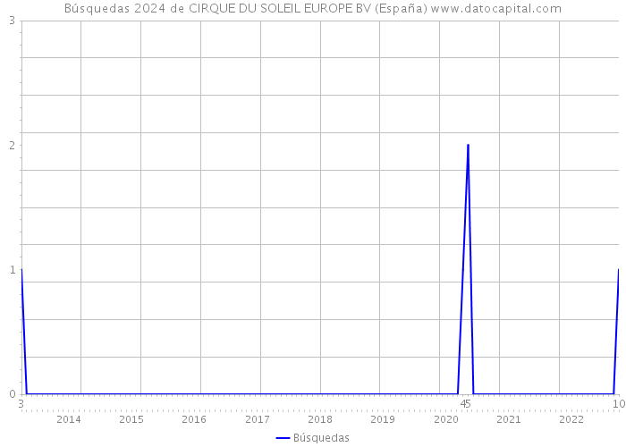 Búsquedas 2024 de CIRQUE DU SOLEIL EUROPE BV (España) 