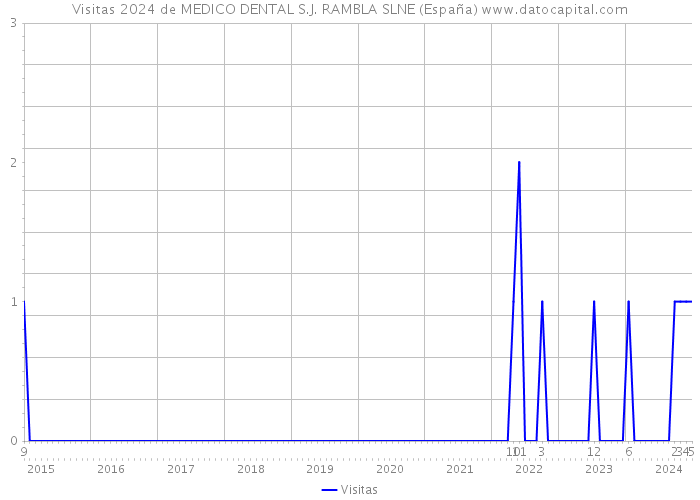 Visitas 2024 de MEDICO DENTAL S.J. RAMBLA SLNE (España) 