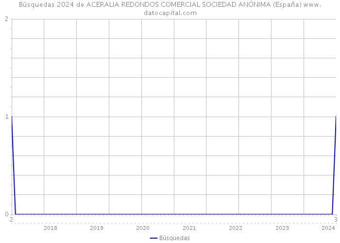 Búsquedas 2024 de ACERALIA REDONDOS COMERCIAL SOCIEDAD ANÓNIMA (España) 