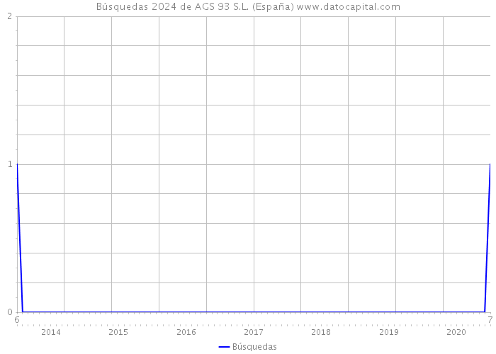 Búsquedas 2024 de AGS 93 S.L. (España) 