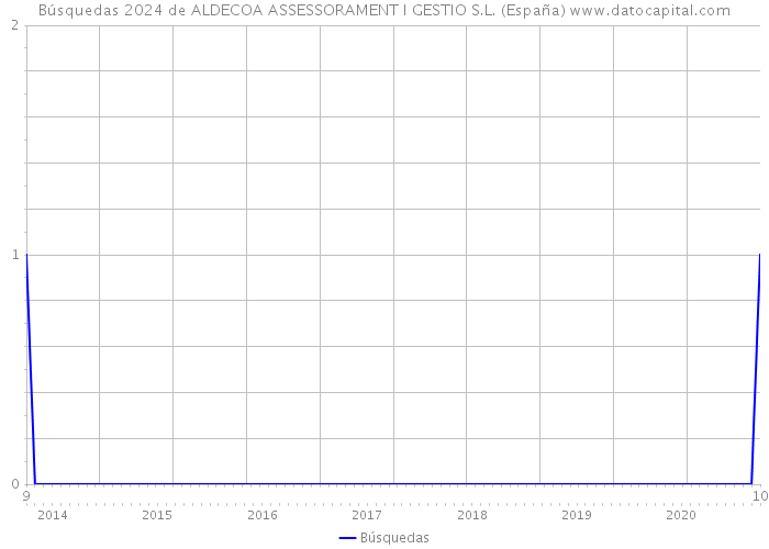 Búsquedas 2024 de ALDECOA ASSESSORAMENT I GESTIO S.L. (España) 