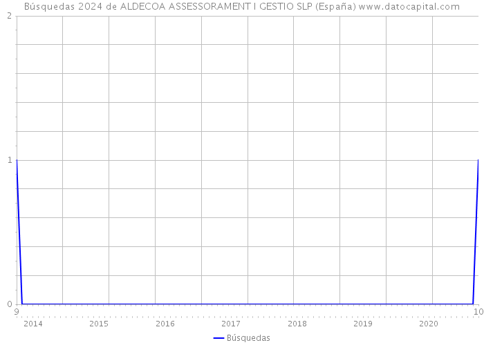 Búsquedas 2024 de ALDECOA ASSESSORAMENT I GESTIO SLP (España) 
