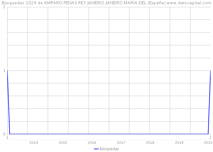 Búsquedas 2024 de AMPARO PENAS REY JANEIRO JANEIRO MARIA DEL (España) 
