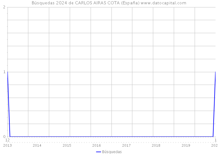 Búsquedas 2024 de CARLOS AIRAS COTA (España) 