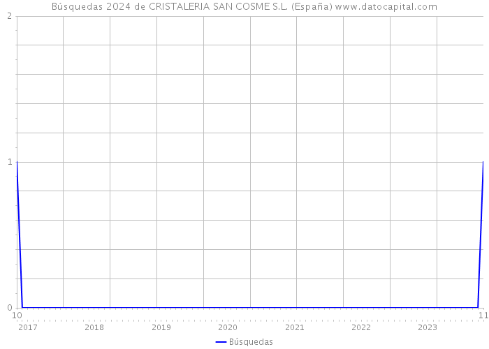 Búsquedas 2024 de CRISTALERIA SAN COSME S.L. (España) 