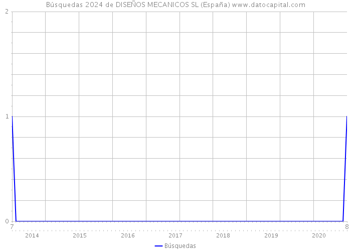 Búsquedas 2024 de DISEÑOS MECANICOS SL (España) 