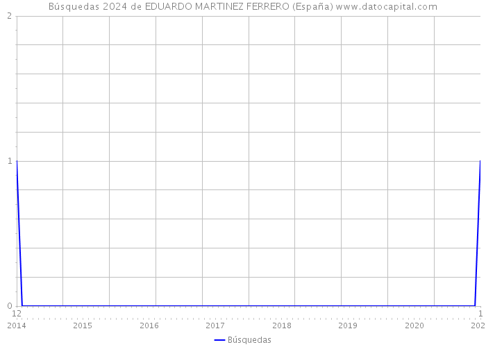 Búsquedas 2024 de EDUARDO MARTINEZ FERRERO (España) 