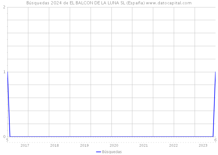Búsquedas 2024 de EL BALCON DE LA LUNA SL (España) 