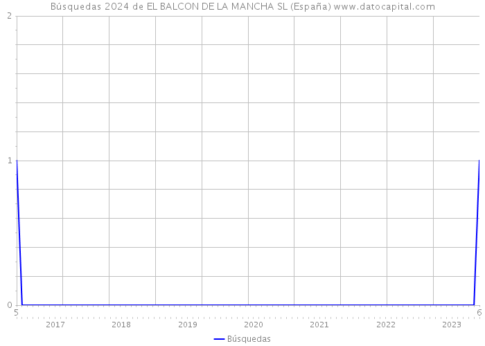 Búsquedas 2024 de EL BALCON DE LA MANCHA SL (España) 