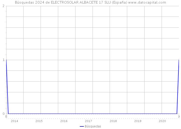 Búsquedas 2024 de ELECTROSOLAR ALBACETE 17 SLU (España) 