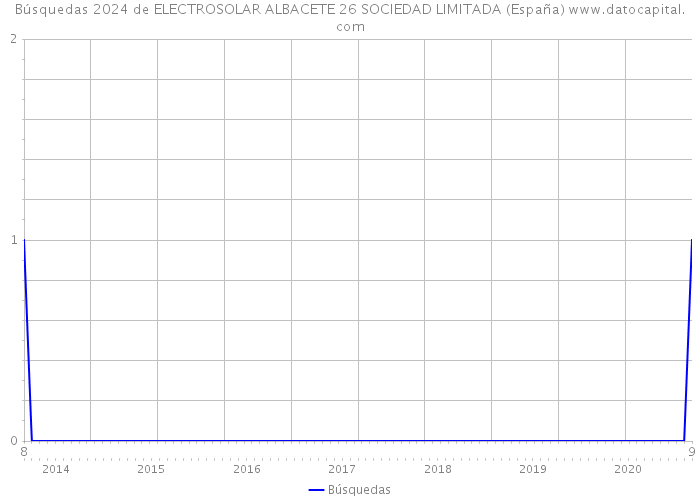 Búsquedas 2024 de ELECTROSOLAR ALBACETE 26 SOCIEDAD LIMITADA (España) 