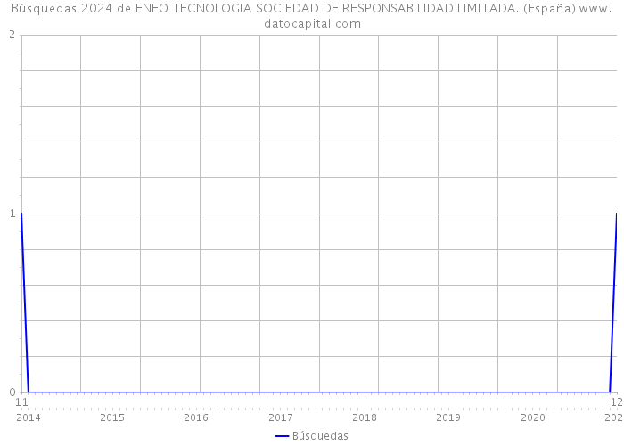 Búsquedas 2024 de ENEO TECNOLOGIA SOCIEDAD DE RESPONSABILIDAD LIMITADA. (España) 