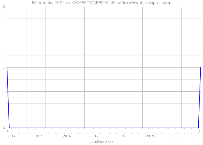 Búsquedas 2024 de GOMEZ TORRES SC (España) 