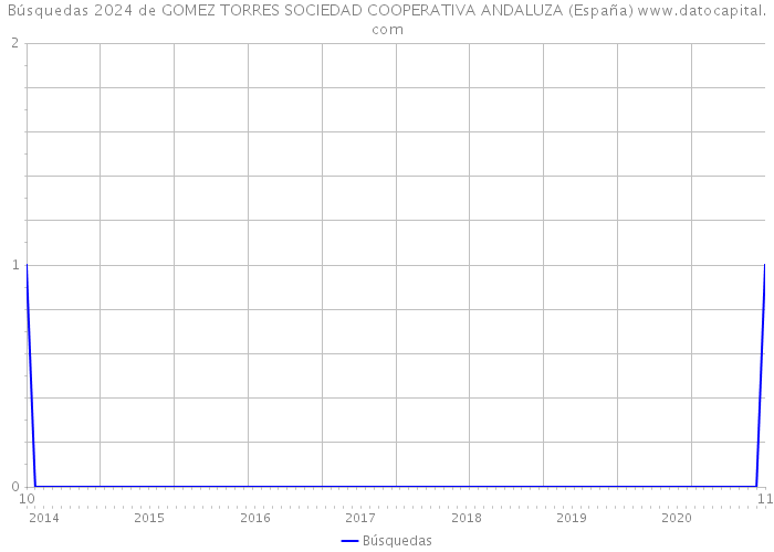 Búsquedas 2024 de GOMEZ TORRES SOCIEDAD COOPERATIVA ANDALUZA (España) 