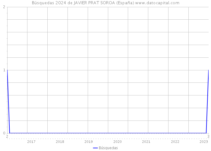 Búsquedas 2024 de JAVIER PRAT SOROA (España) 