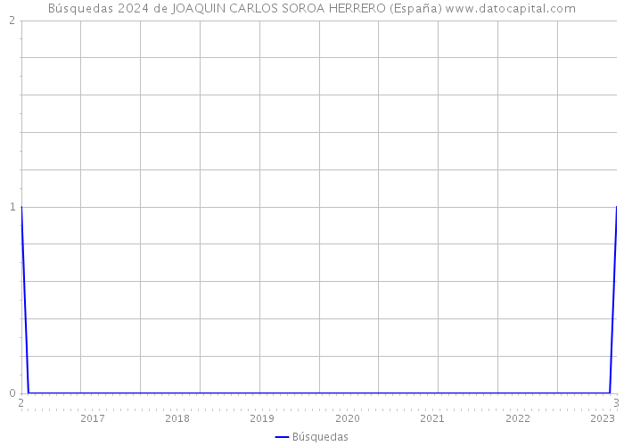 Búsquedas 2024 de JOAQUIN CARLOS SOROA HERRERO (España) 