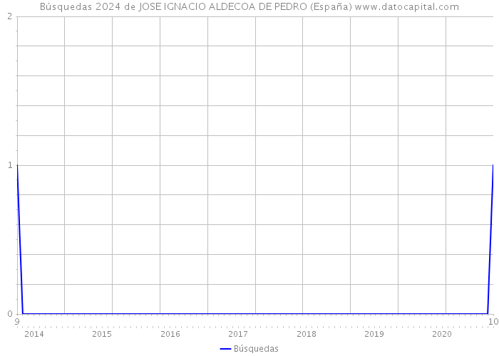 Búsquedas 2024 de JOSE IGNACIO ALDECOA DE PEDRO (España) 