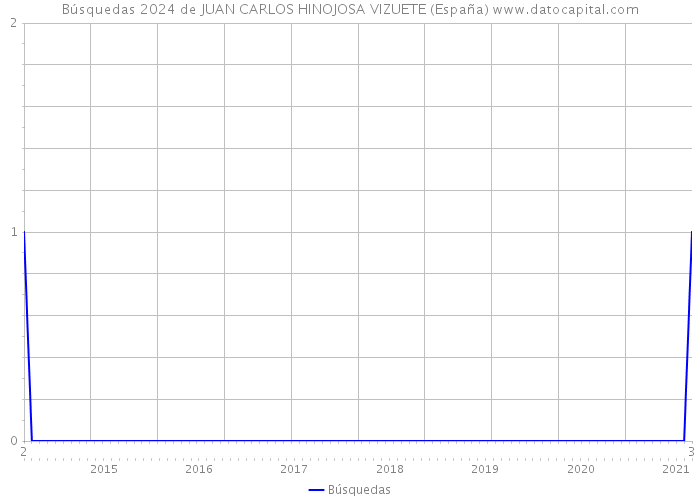 Búsquedas 2024 de JUAN CARLOS HINOJOSA VIZUETE (España) 