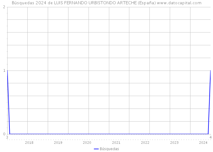 Búsquedas 2024 de LUIS FERNANDO URBISTONDO ARTECHE (España) 