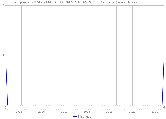 Búsquedas 2024 de MARIA DOLORES PUNTAS ROMERO (España) 