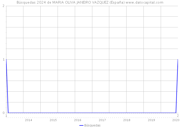 Búsquedas 2024 de MARIA OLIVA JANEIRO VAZQUEZ (España) 