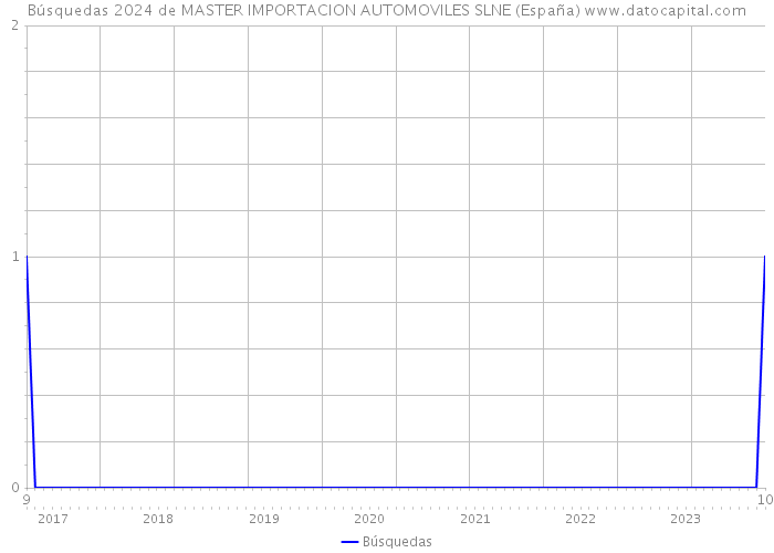 Búsquedas 2024 de MASTER IMPORTACION AUTOMOVILES SLNE (España) 