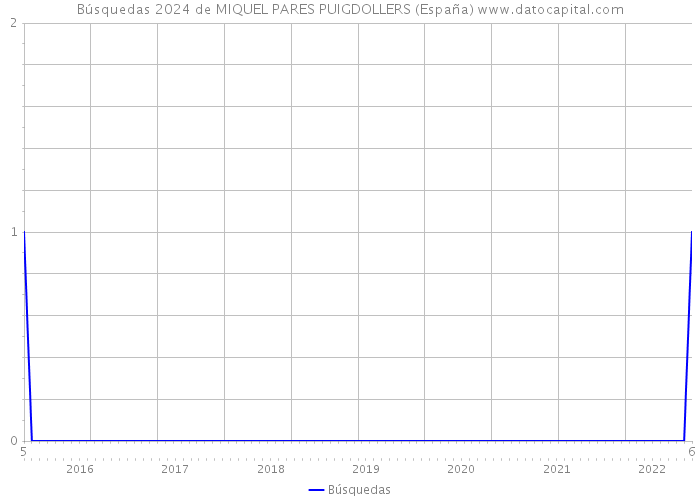 Búsquedas 2024 de MIQUEL PARES PUIGDOLLERS (España) 