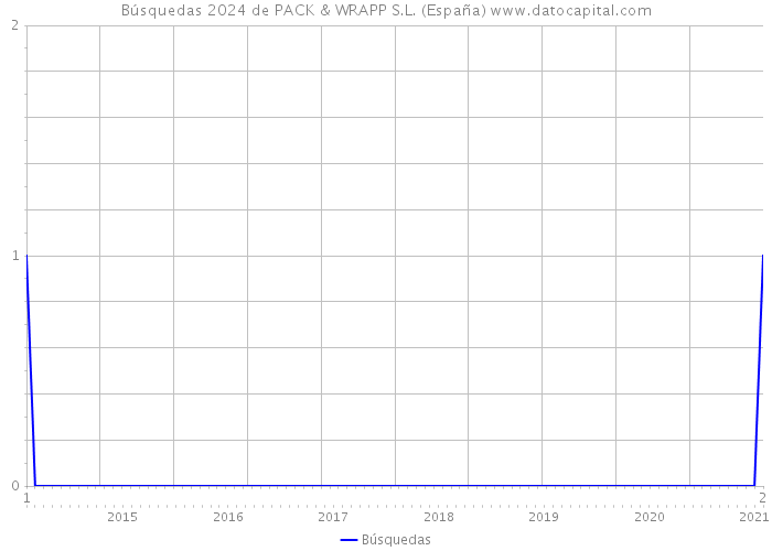 Búsquedas 2024 de PACK & WRAPP S.L. (España) 