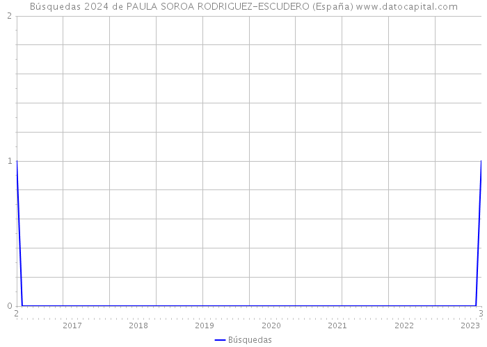 Búsquedas 2024 de PAULA SOROA RODRIGUEZ-ESCUDERO (España) 