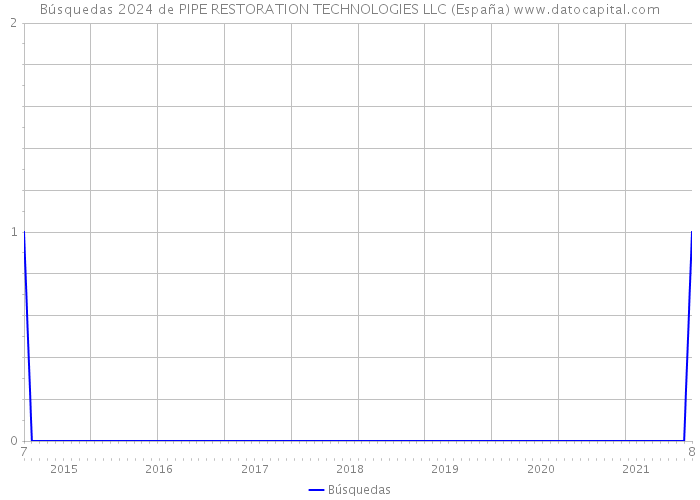 Búsquedas 2024 de PIPE RESTORATION TECHNOLOGIES LLC (España) 